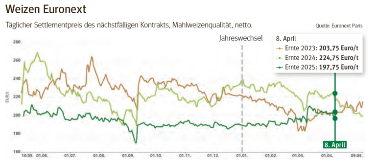 Weizen Euronext.png © LK Kärnten