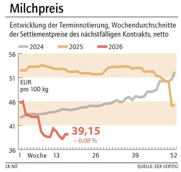 Grafik Milchpreis 18_2026.jpg © LK NÖ