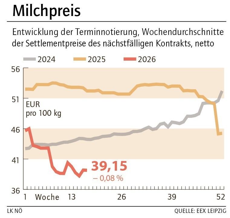Grafik Milchpreis 18_2026.jpg © LK NÖ
