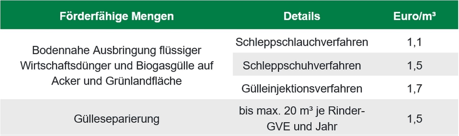 Höhe der Prämie.jpg © BWSB/Hölzl