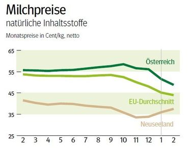 NÖ: Ausblick auf den Milchmarkt im Mai 2026 © LK NÖ