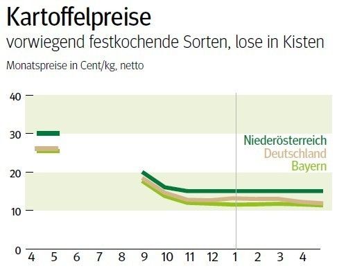 NÖ: Ausblick auf den Kartoffelmarkt im Mai 2026 © LK NÖ