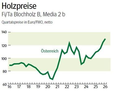 NÖ: Ausblick auf den Holzmarkt im Mai 2026 © LK NÖ