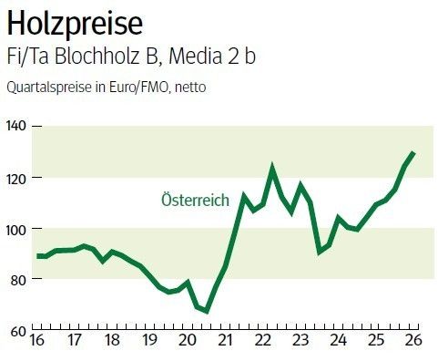 NÖ: Ausblick auf den Holzmarkt im Mai 2026 © LK NÖ