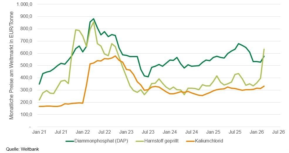 Grafik Düngemittelpreise 2026.jpg © LK NÖ