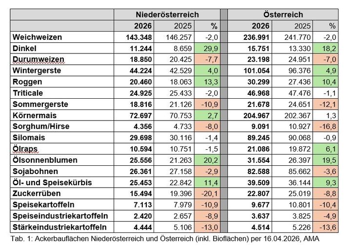 Ackerbauflächen Niederösterreich und Österreich, AMA.jpg © AMA