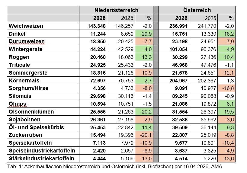 Ackerbauflächen Niederösterreich und Österreich, AMA.jpg © AMA
