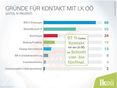 Gründe LK OÖ © LK OÖ