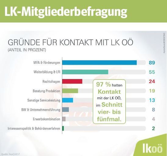 Gründe LK OÖ.jpg © LK OÖ
