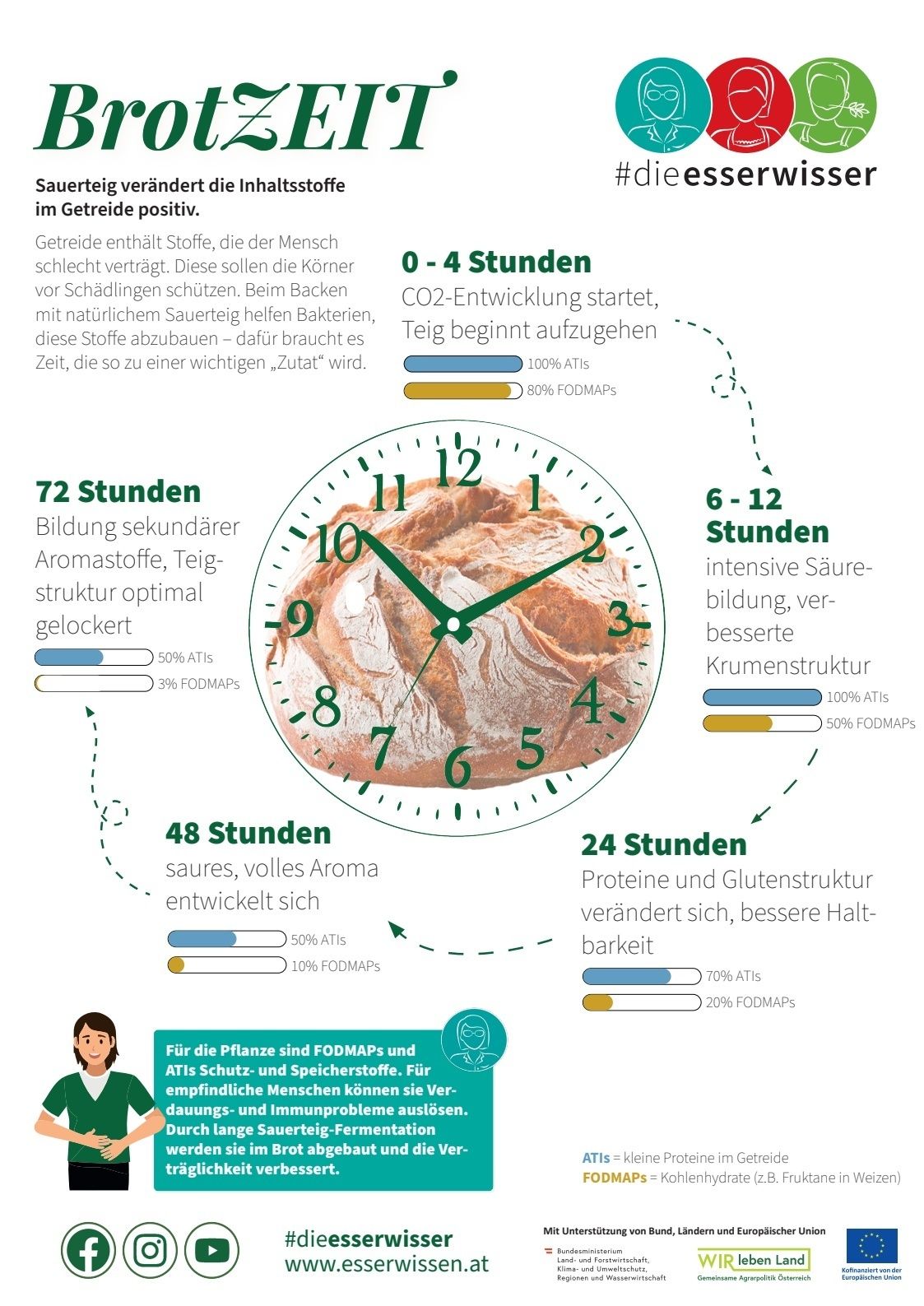 Die Bäuerin_Nachbericht Freistädter Bäuerinnentreff_Brot_Infografik_final.jpg © Esserwisser