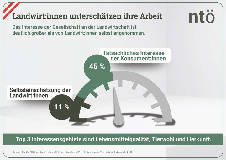 Interesse-an-Landwirtschaft-FIN.jpg © Key Quest