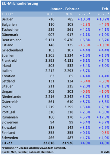 AMI-Milchanlieferung EU-27.png © AMI