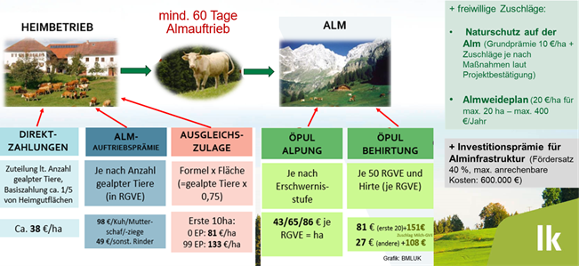 Almförderung.png © BMLUK