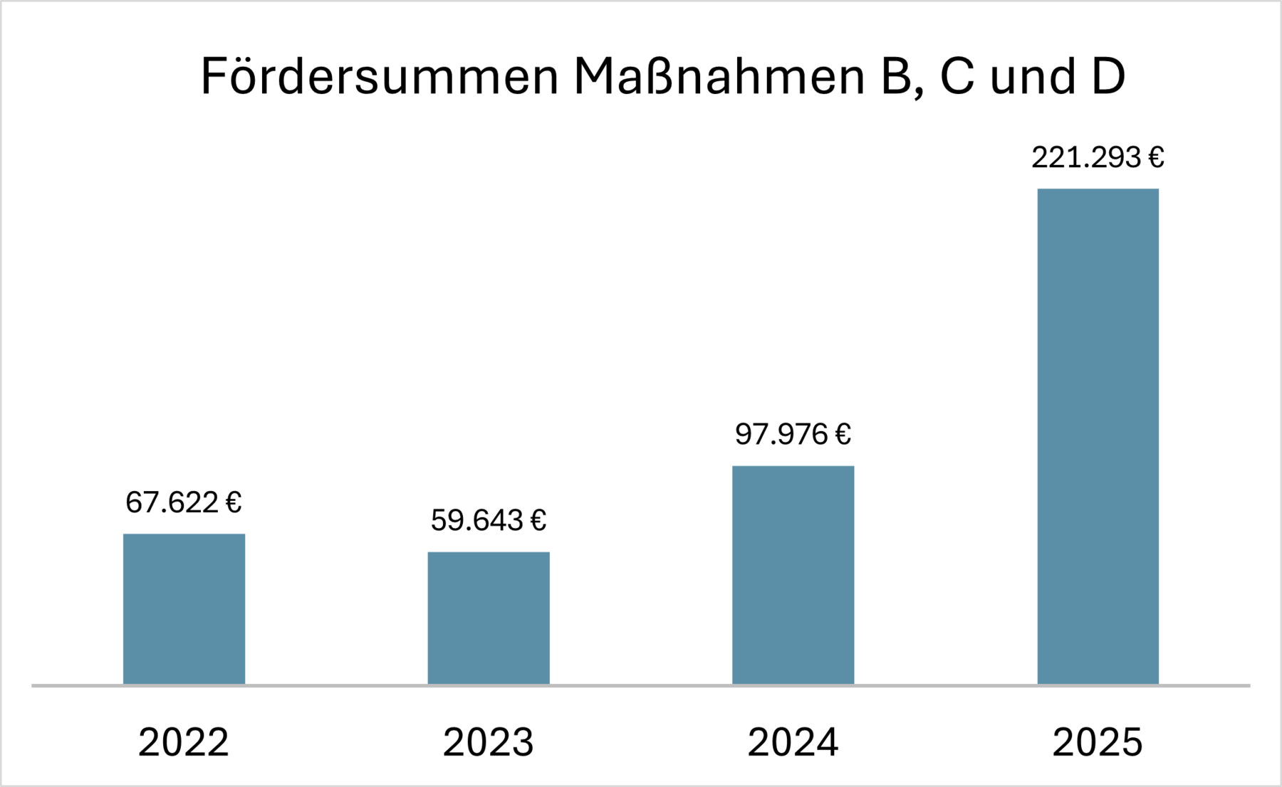 Fördersummen Maßnahmen B, C und D.png © LK Wien