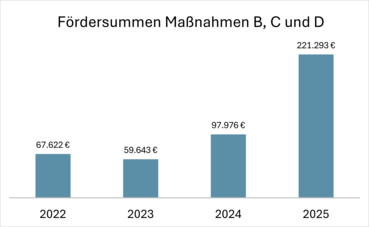 Fördersummen Maßnahmen B, C und D.png © LK Wien