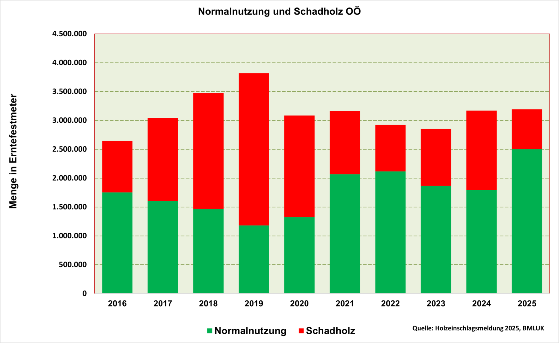 Holzeinschlag und Schadholz.png © LK OÖ