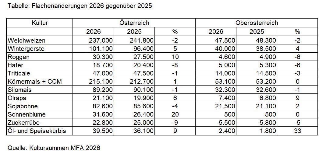 Flächenänderungen 2026_25.jpg © LK OÖ/Feitzlmayr