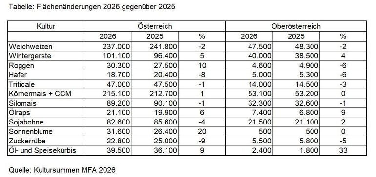 Flächenänderungen 2026_25.jpg © LK OÖ/Feitzlmayr