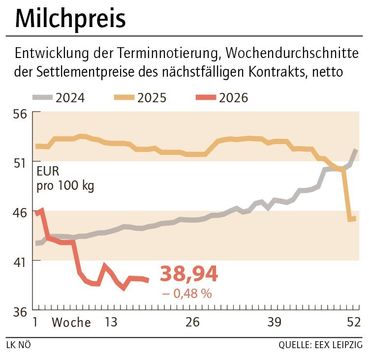 Grafik Milchpreis 20_2026.jpg © LK NÖ