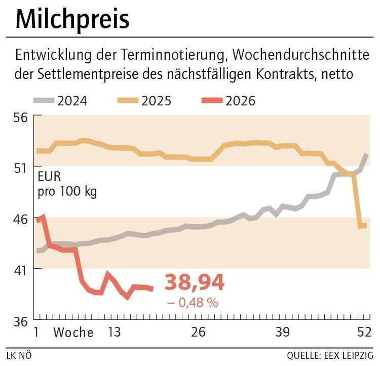 Grafik Milchpreis 20_2026.jpg © LK NÖ