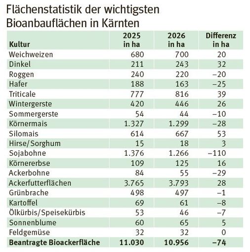 Flächenstatistik Bioackerflächen.jpg © LK Kärnten