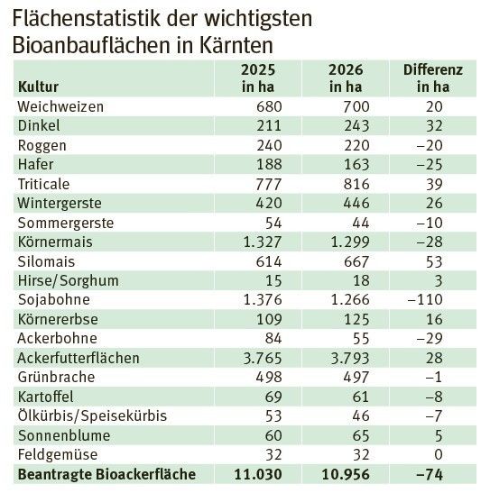 Flächenstatistik Bioackerflächen.jpg © LK Kärnten