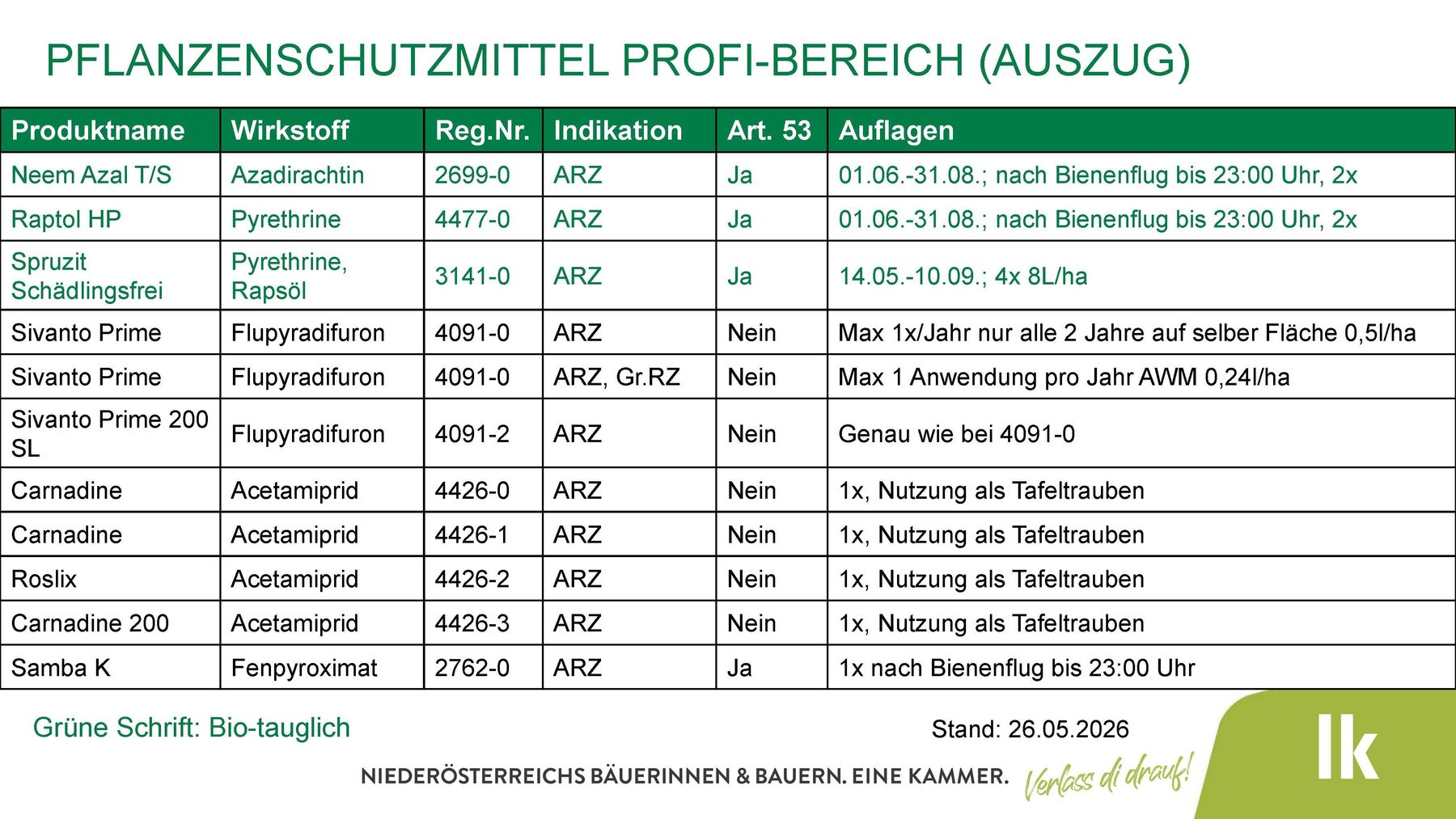 2026-05-13 ARZ_GFD_Pflanzenschutzmittel Profi-Bereich (Auszug).jpg © LK Niederösterreich