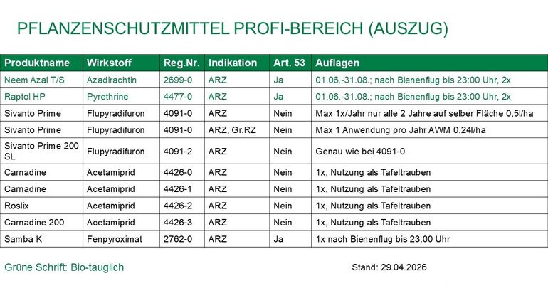 2026-05-13 ARZ_GFD_Pflanzenschutzmittel Profi-Bereich (Auszug).jpg © LK Niederösterreich