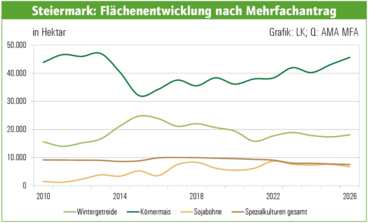 Steiermark: Flächenentwicklung nach MFA.png © Archiv