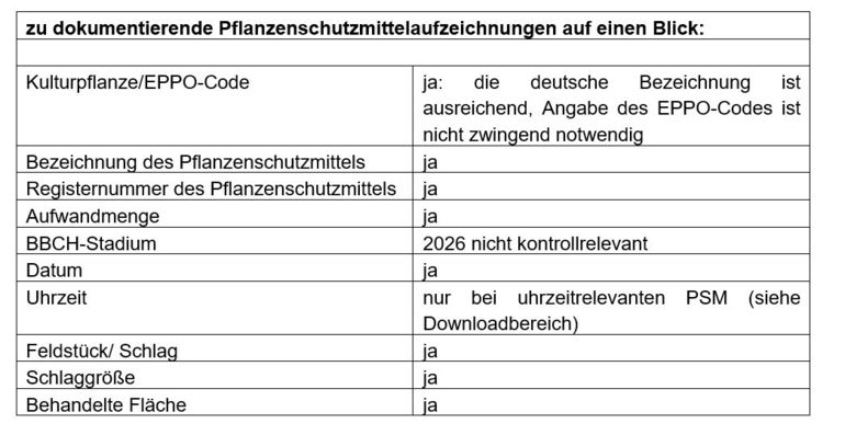 Dokumentation Pflanzenschutzmittelaufzeichnungen.jpg © LK NÖ