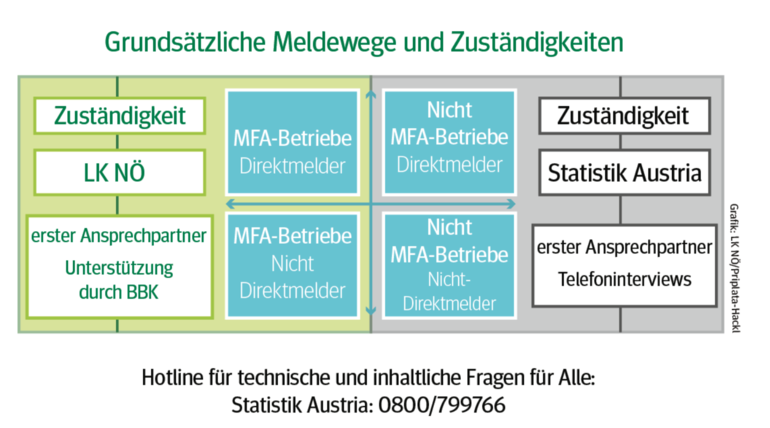 Meldewege Agrarstrukturerhebung.png © LK Niederösterreich