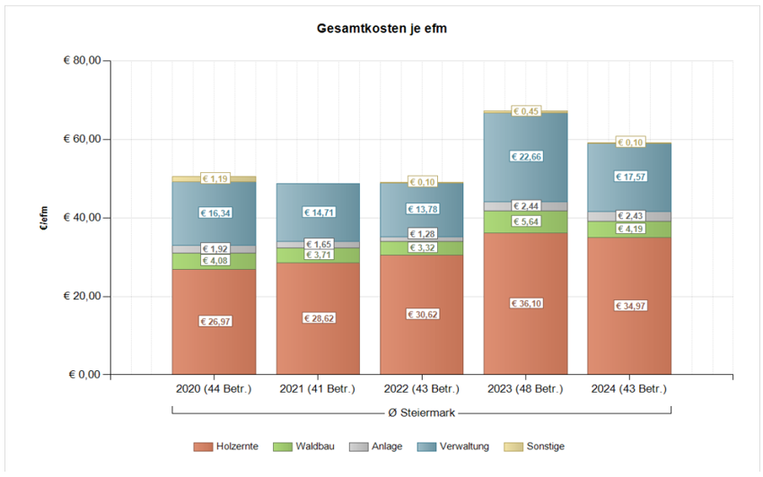Grafik_KG.png © AK Forst
