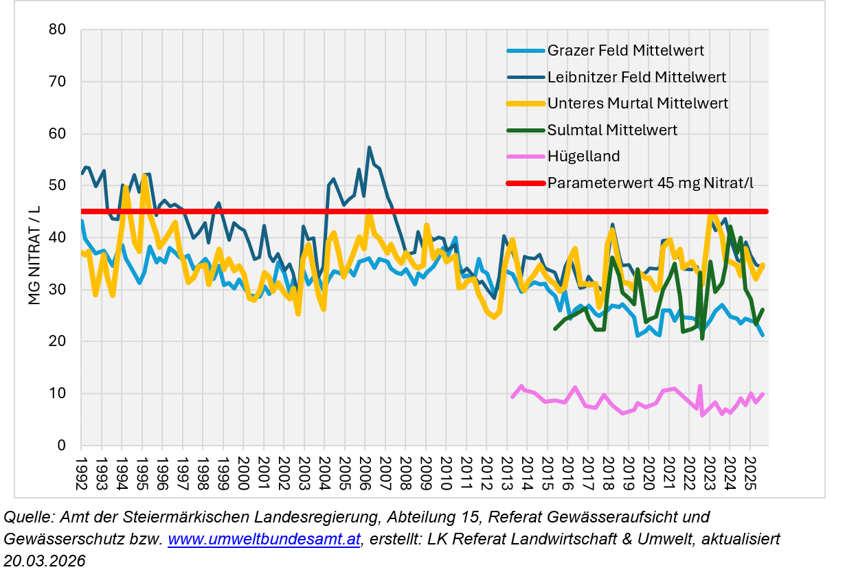 Grafik LUB_Entwicklung der Nitrat-Mittelwerte an den GZÜV-Messpegeln für ausgewählte Grundwasserkörper.png © LK Steiermark / LUB