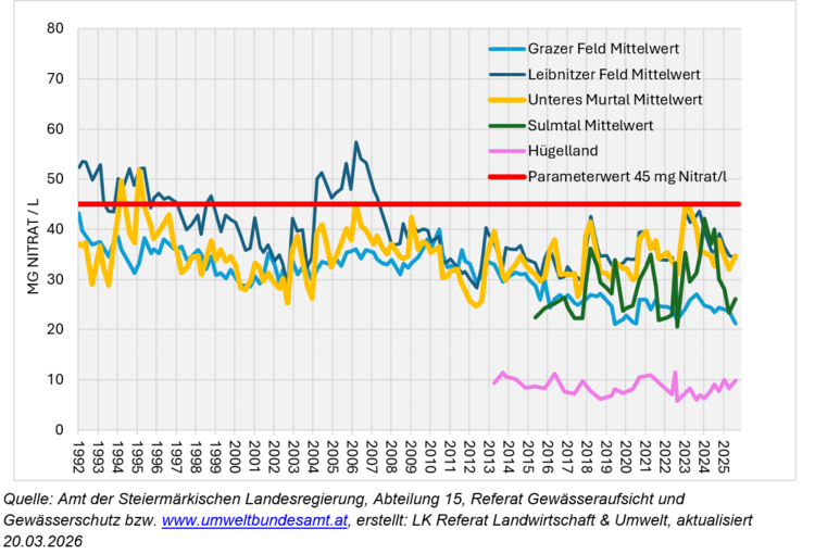 Grafik LUB_Entwicklung der Nitrat-Mittelwerte an den GZÜV-Messpegeln für ausgewählte Grundwasserkörper.png © LK Steiermark / LUB