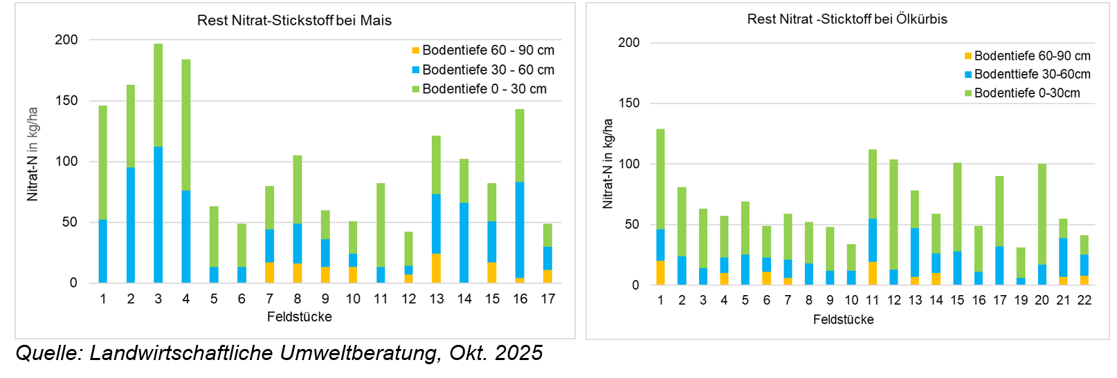 Grafik LUB_Ergebnisse Herbstbeprobungen.png © LK Steiermark / LUB