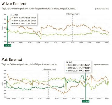 Marktbericht Pflanzenbau MAI.jpg © Quelle: Euronext Paris