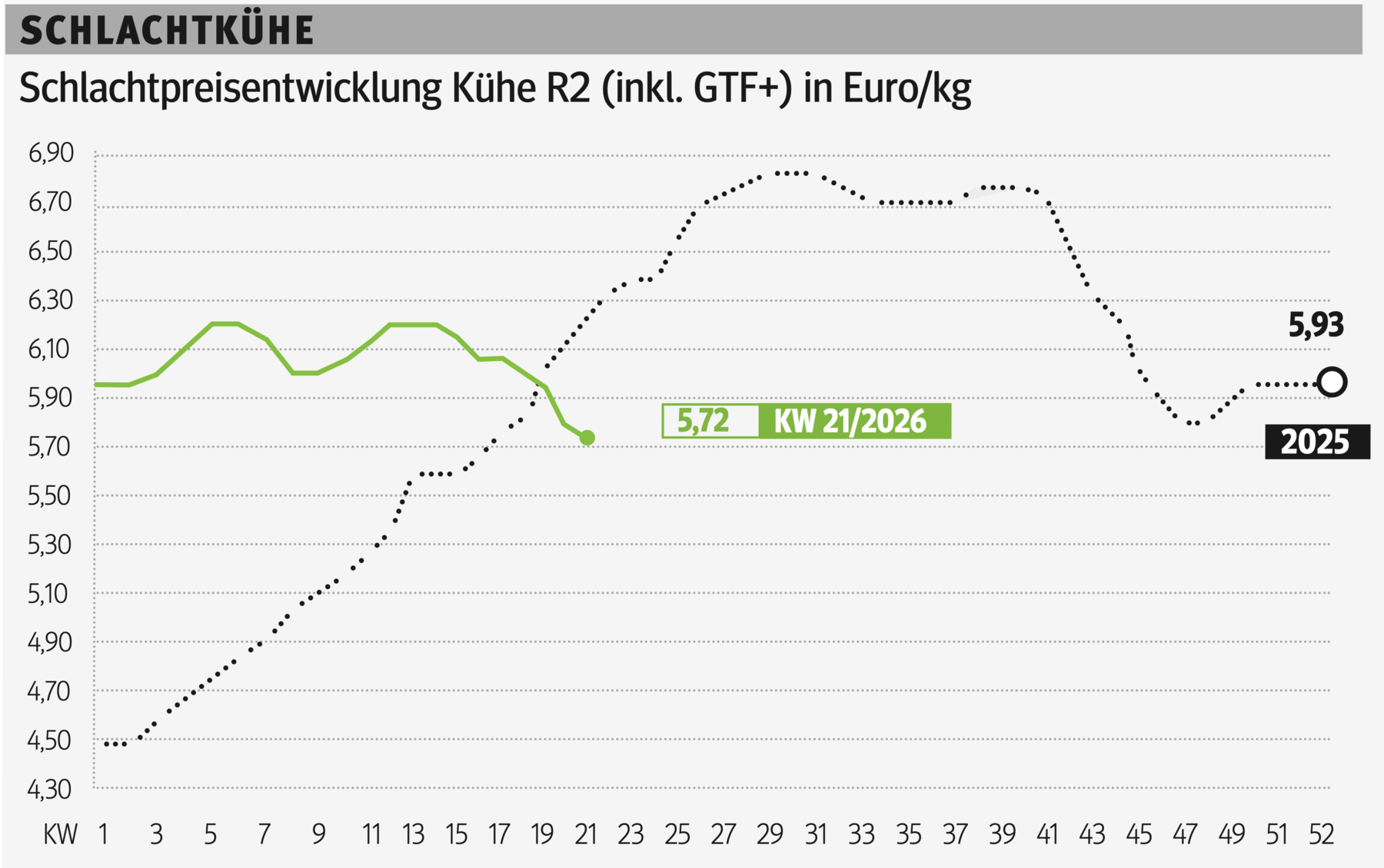 Schlachtkuhgrafik KW 21.png © Grafik RZV