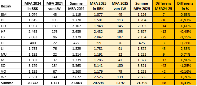 MFA Fallzahlen 2025.png © Archiv