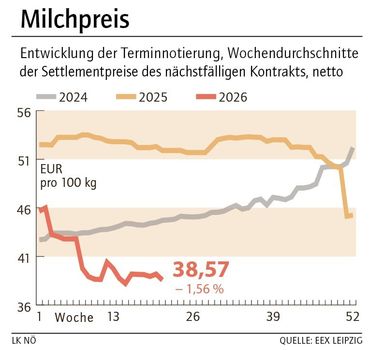 Grafik Milchpreis 22_2026.jpg © LK NÖ