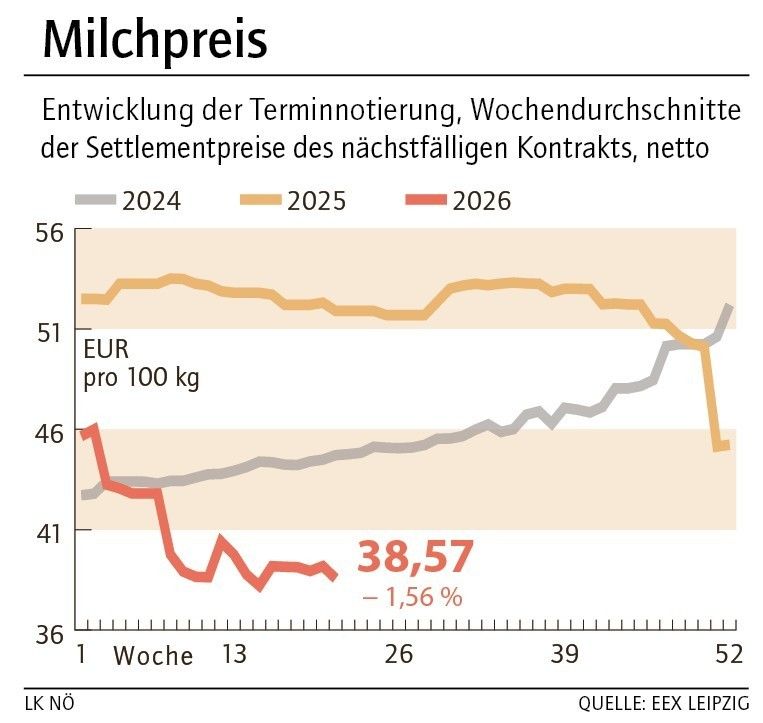 Grafik Milchpreis 22_2026.jpg © LK NÖ