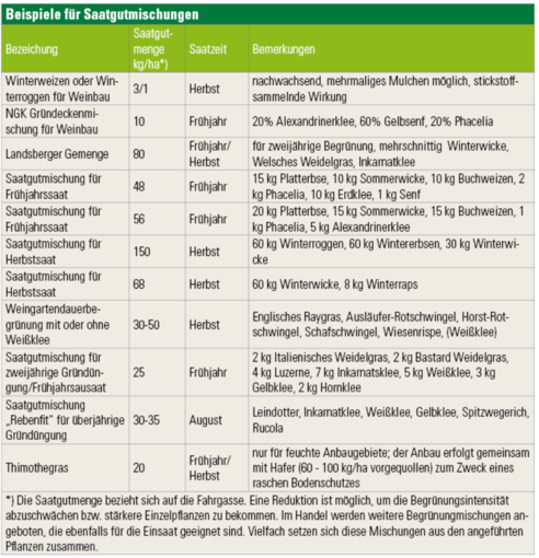 Beispiele für Saatgutmischungen.png © LK Niederösterreich