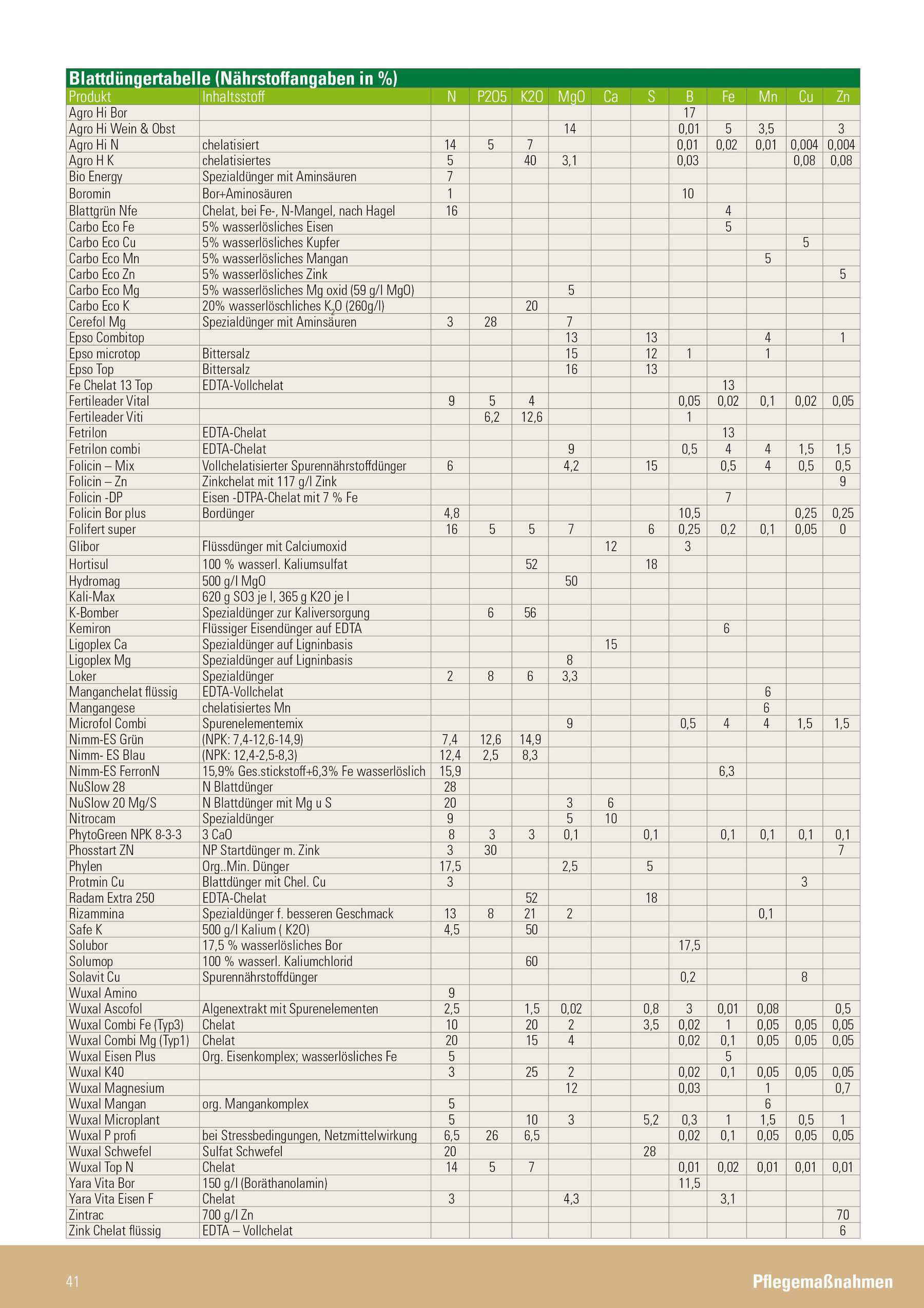 Blattdüngertabelle_2026.jpg © Österreichischer Weinbauverband