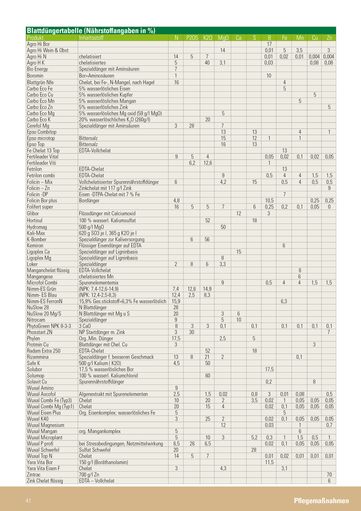 Blattdüngertabelle_2026.jpg © Österreichischer Weinbauverband