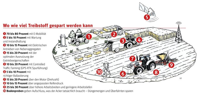 Grafik-Treibstoffe.jpg © LK