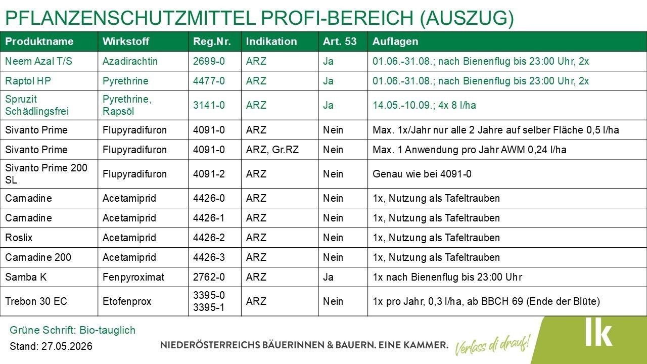 2026-05-27 ARZ_GFD_Pflanzenschutzmittel Profibereich - Auszug.jpg © LK Niederösterreich