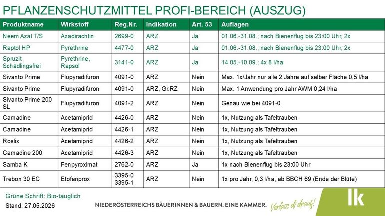 2026-05-27 ARZ_GFD_Pflanzenschutzmittel Profibereich - Auszug.jpg © LK Niederösterreich