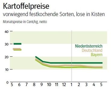 NÖ: Ausblick auf den Kartoffelmarkt im Juni 2026 © LK NÖ