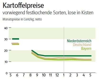NÖ: Ausblick auf den Kartoffelmarkt im Juni 2026 © LK NÖ
