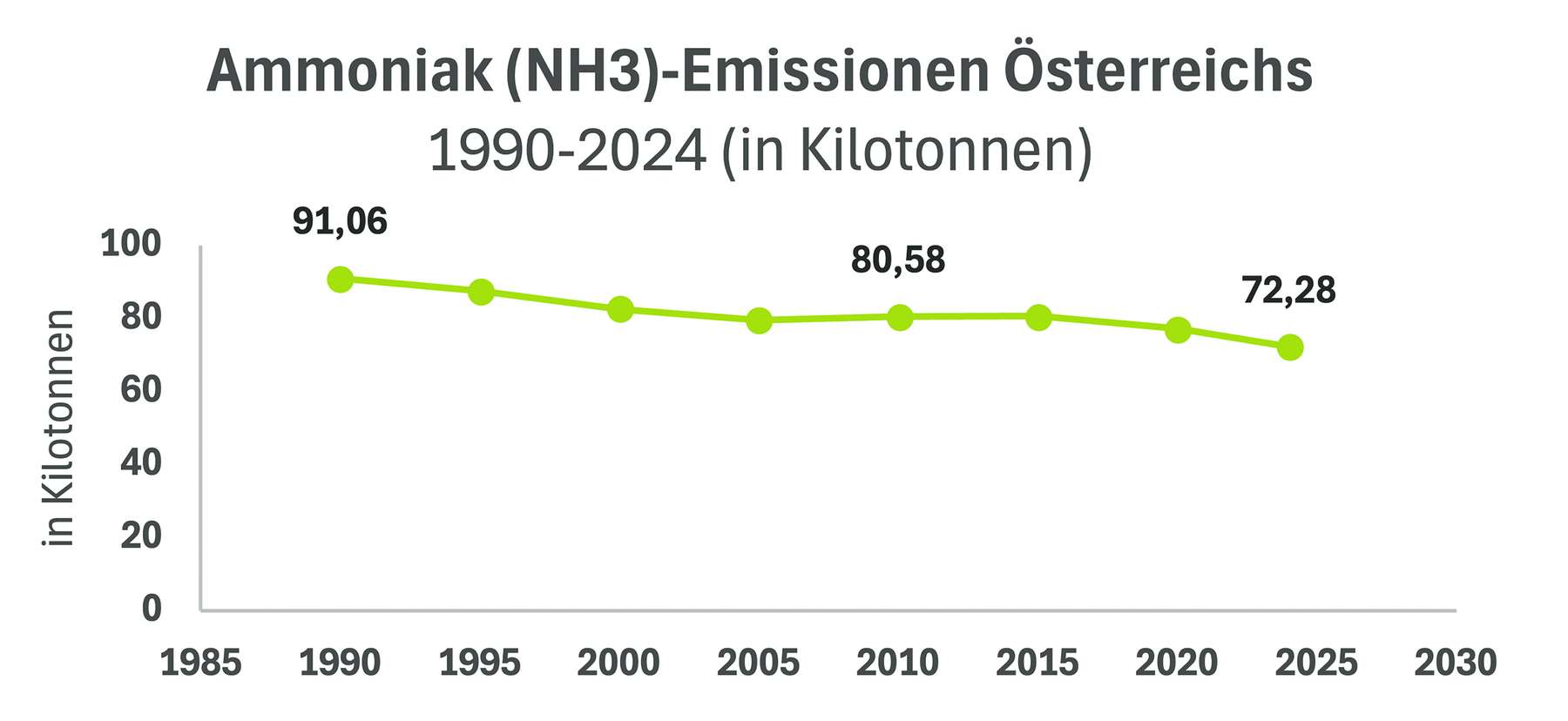 Ammoniak.jpg © eigene Darstellung nach Umweltbundesamt