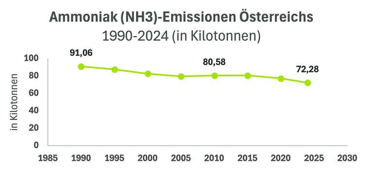 Ammoniak.jpg © eigene Darstellung nach Umweltbundesamt